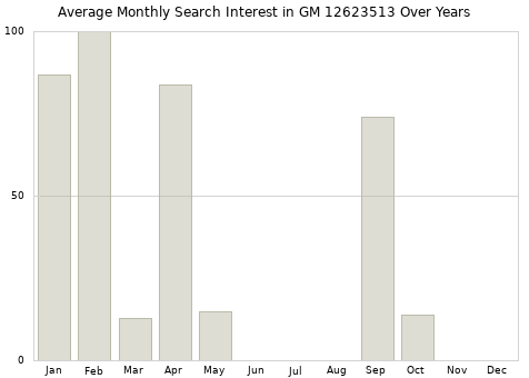 Monthly average search interest in GM 12623513 part over years from 2013 to 2020.