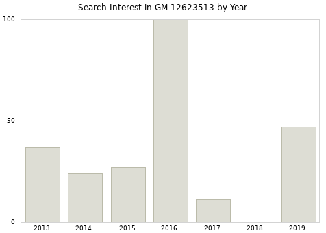 Annual search interest in GM 12623513 part.