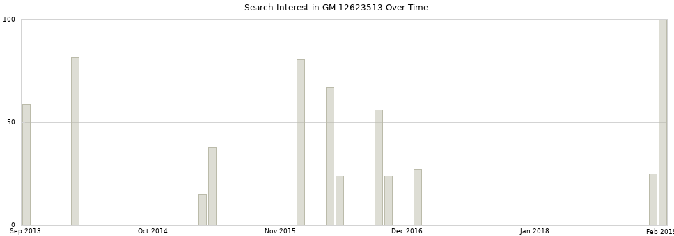 Search interest in GM 12623513 part aggregated by months over time.