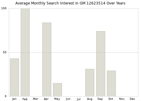Monthly average search interest in GM 12623514 part over years from 2013 to 2020.