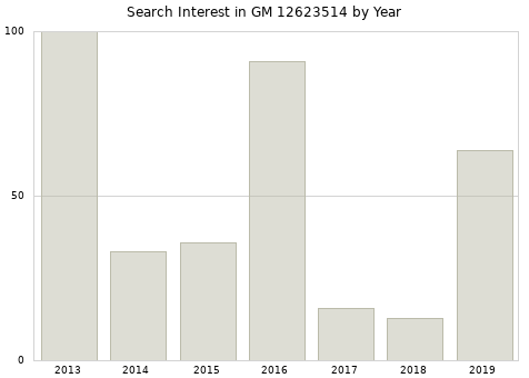 Annual search interest in GM 12623514 part.