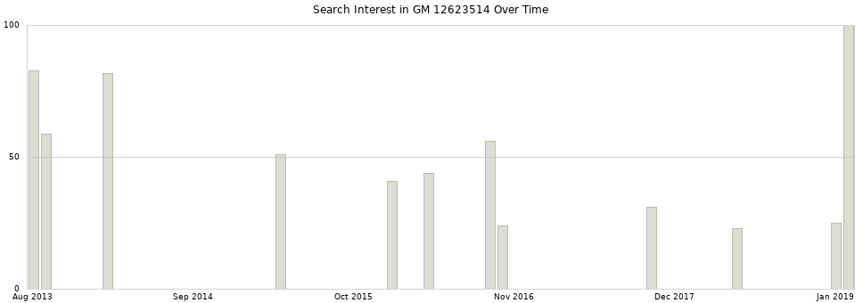 Search interest in GM 12623514 part aggregated by months over time.