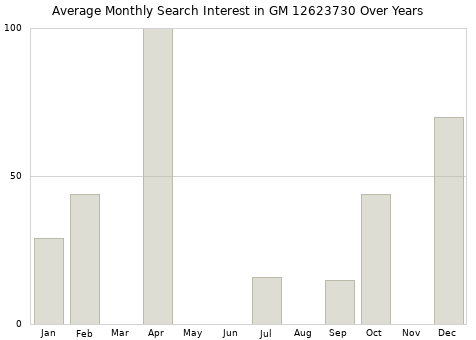 Monthly average search interest in GM 12623730 part over years from 2013 to 2020.