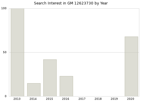 Annual search interest in GM 12623730 part.