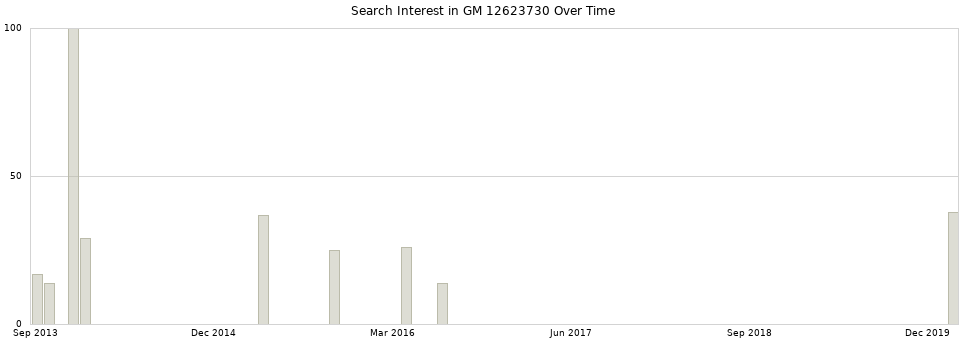 Search interest in GM 12623730 part aggregated by months over time.