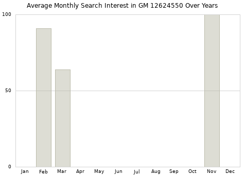 Monthly average search interest in GM 12624550 part over years from 2013 to 2020.