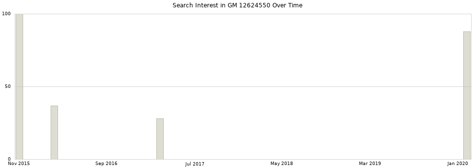 Search interest in GM 12624550 part aggregated by months over time.