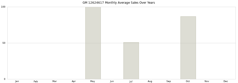 GM 12624617 monthly average sales over years from 2014 to 2020.