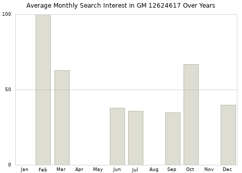 Monthly average search interest in GM 12624617 part over years from 2013 to 2020.