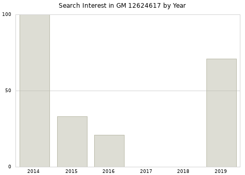 Annual search interest in GM 12624617 part.