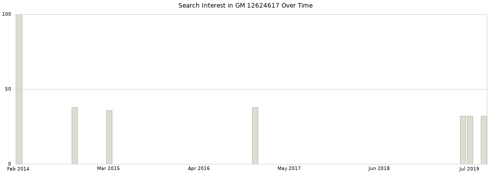 Search interest in GM 12624617 part aggregated by months over time.