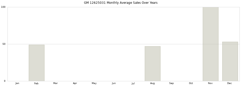 GM 12625031 monthly average sales over years from 2014 to 2020.