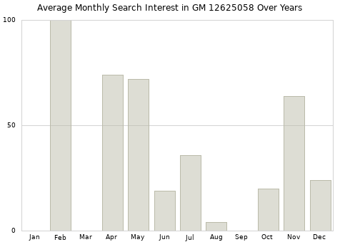 Monthly average search interest in GM 12625058 part over years from 2013 to 2020.
