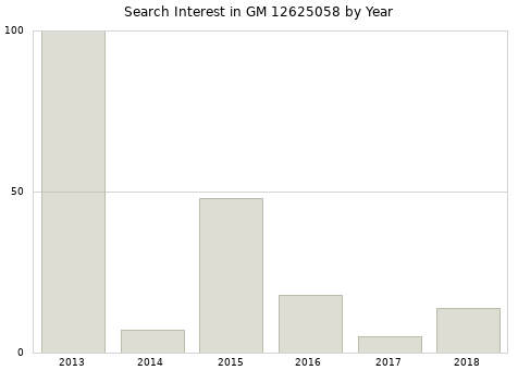 Annual search interest in GM 12625058 part.