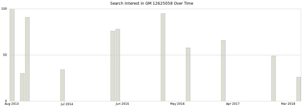 Search interest in GM 12625058 part aggregated by months over time.