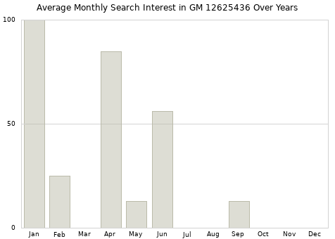 Monthly average search interest in GM 12625436 part over years from 2013 to 2020.