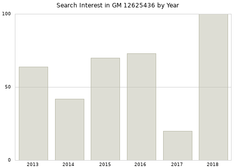 Annual search interest in GM 12625436 part.