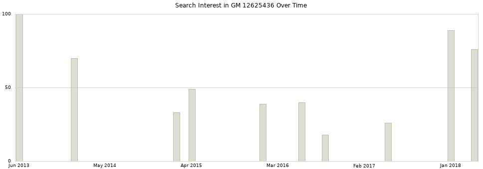 Search interest in GM 12625436 part aggregated by months over time.