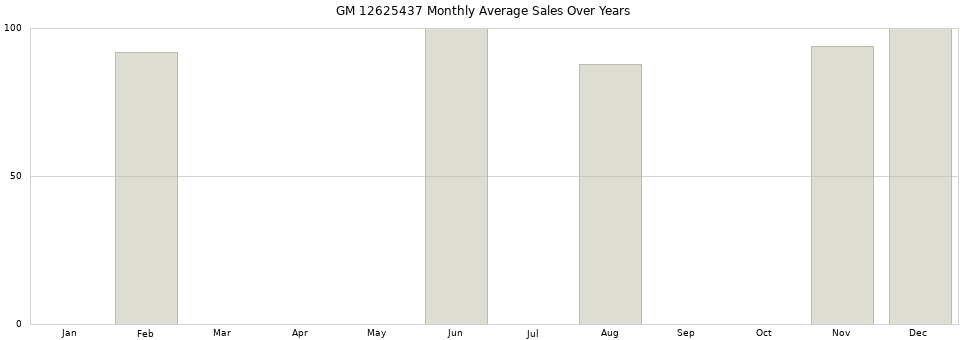 GM 12625437 monthly average sales over years from 2014 to 2020.