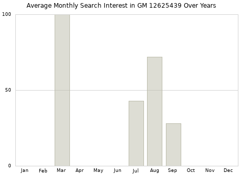 Monthly average search interest in GM 12625439 part over years from 2013 to 2020.