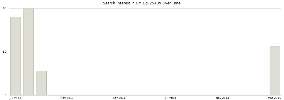 Search interest in GM 12625439 part aggregated by months over time.