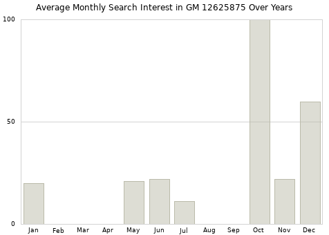 Monthly average search interest in GM 12625875 part over years from 2013 to 2020.