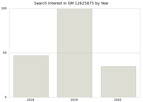 Annual search interest in GM 12625875 part.