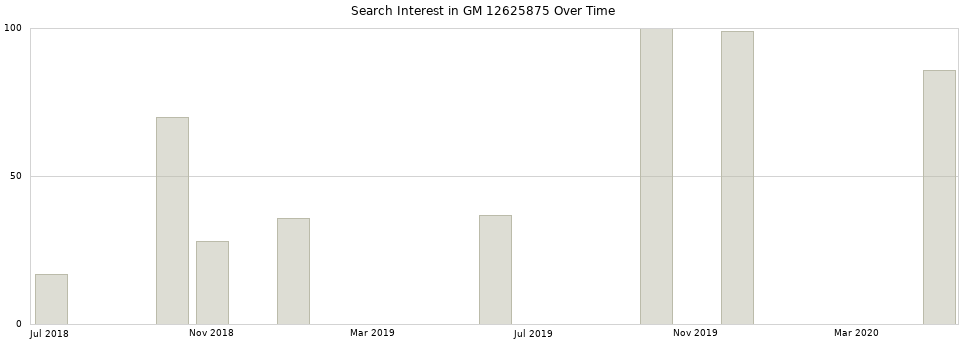Search interest in GM 12625875 part aggregated by months over time.