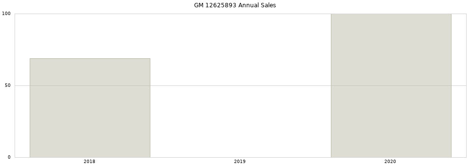 GM 12625893 part annual sales from 2014 to 2020.