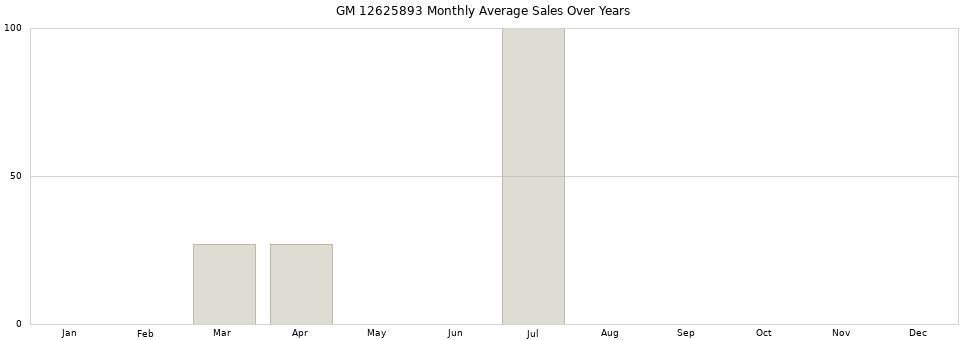 GM 12625893 monthly average sales over years from 2014 to 2020.