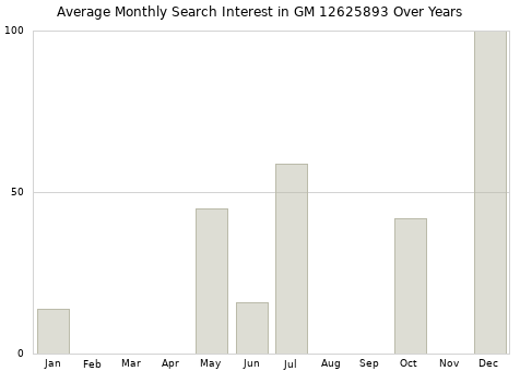 Monthly average search interest in GM 12625893 part over years from 2013 to 2020.