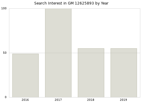 Annual search interest in GM 12625893 part.