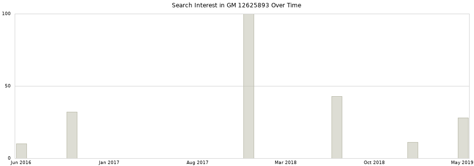 Search interest in GM 12625893 part aggregated by months over time.