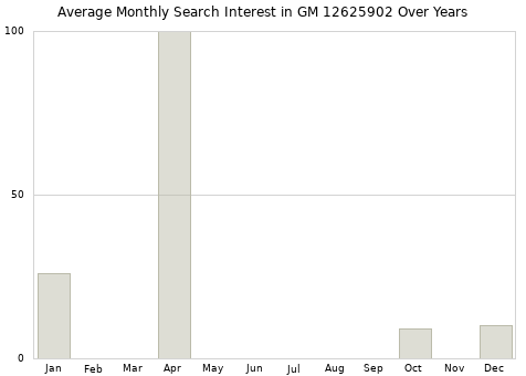 Monthly average search interest in GM 12625902 part over years from 2013 to 2020.