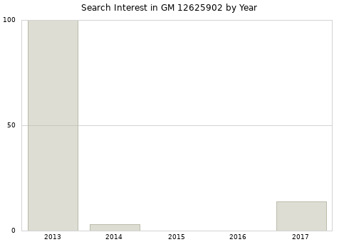 Annual search interest in GM 12625902 part.
