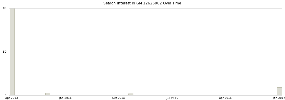 Search interest in GM 12625902 part aggregated by months over time.