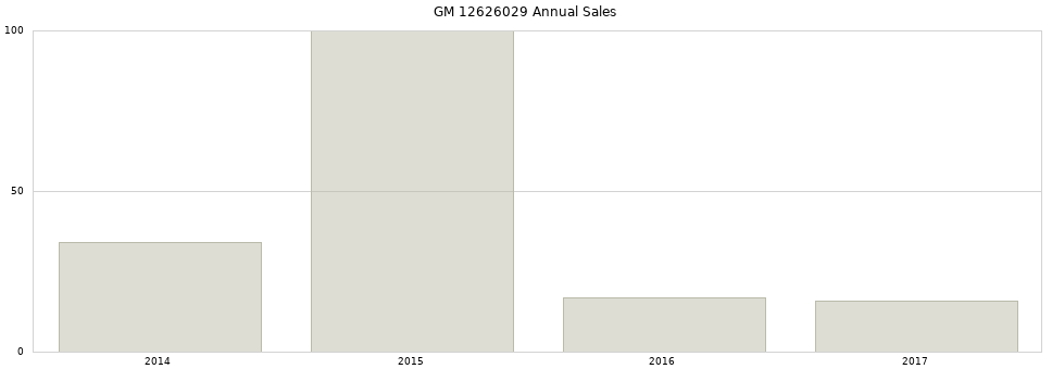 GM 12626029 part annual sales from 2014 to 2020.
