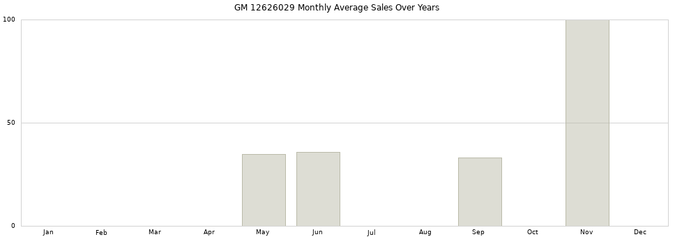 GM 12626029 monthly average sales over years from 2014 to 2020.