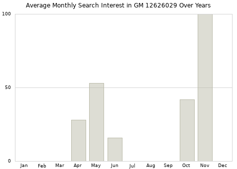Monthly average search interest in GM 12626029 part over years from 2013 to 2020.
