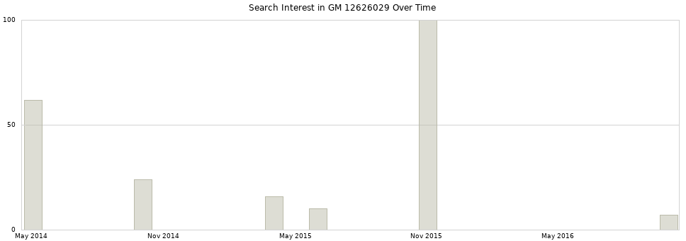 Search interest in GM 12626029 part aggregated by months over time.