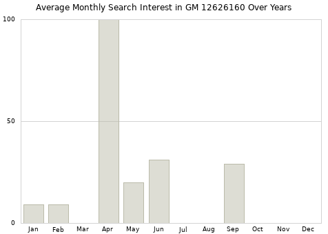 Monthly average search interest in GM 12626160 part over years from 2013 to 2020.