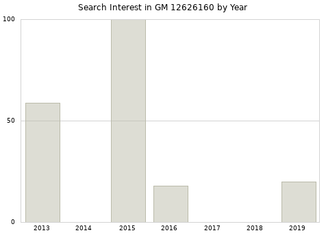 Annual search interest in GM 12626160 part.