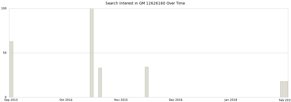 Search interest in GM 12626160 part aggregated by months over time.