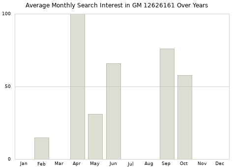 Monthly average search interest in GM 12626161 part over years from 2013 to 2020.