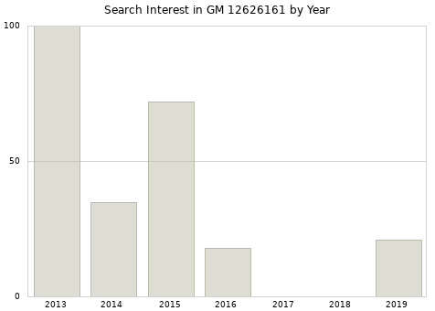 Annual search interest in GM 12626161 part.