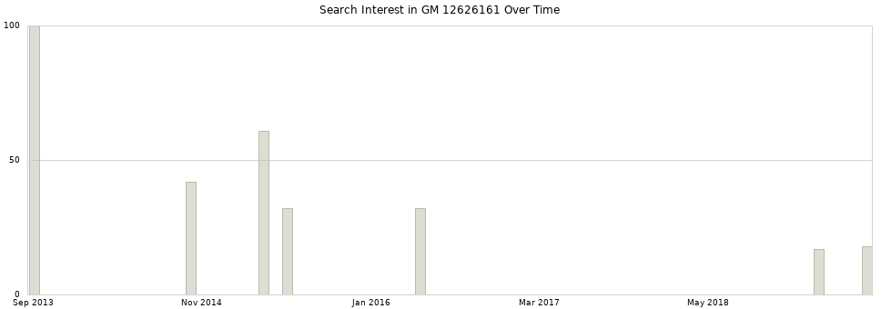 Search interest in GM 12626161 part aggregated by months over time.