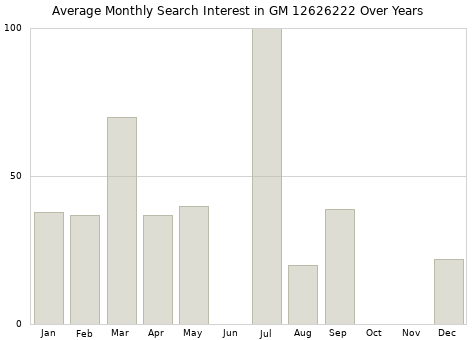 Monthly average search interest in GM 12626222 part over years from 2013 to 2020.