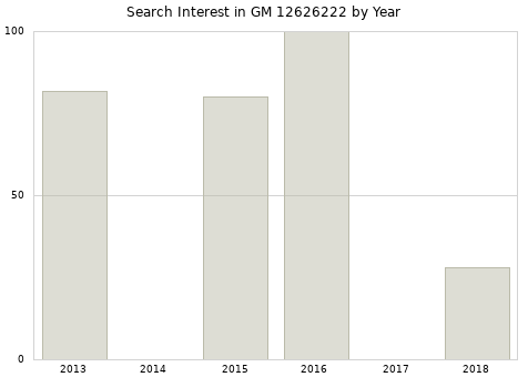 Annual search interest in GM 12626222 part.