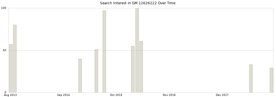 Search interest in GM 12626222 part aggregated by months over time.