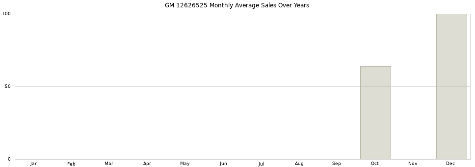 GM 12626525 monthly average sales over years from 2014 to 2020.